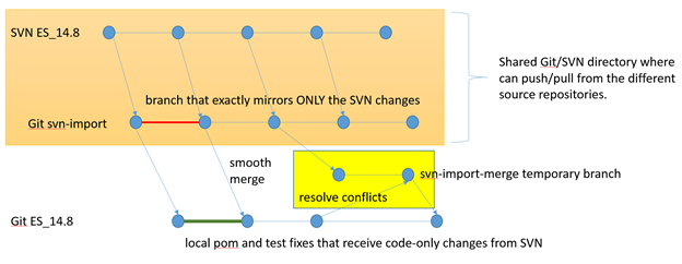 svn-import-branch
