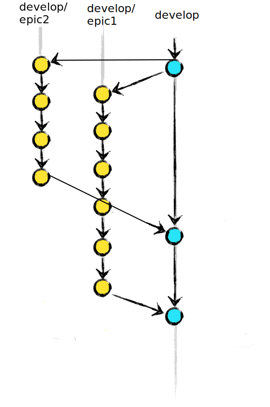 develop-branches