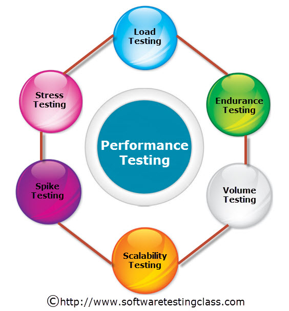 Performance testing broken down