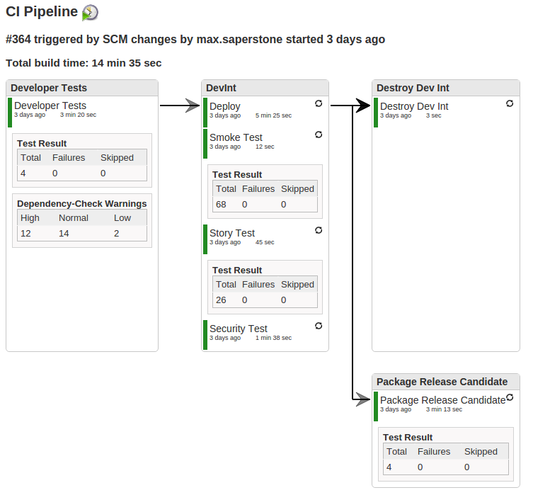 CI Pipeline Jenkins