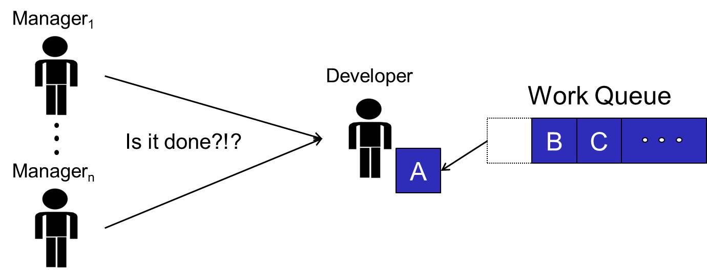 DeveloperToManagerCommunication