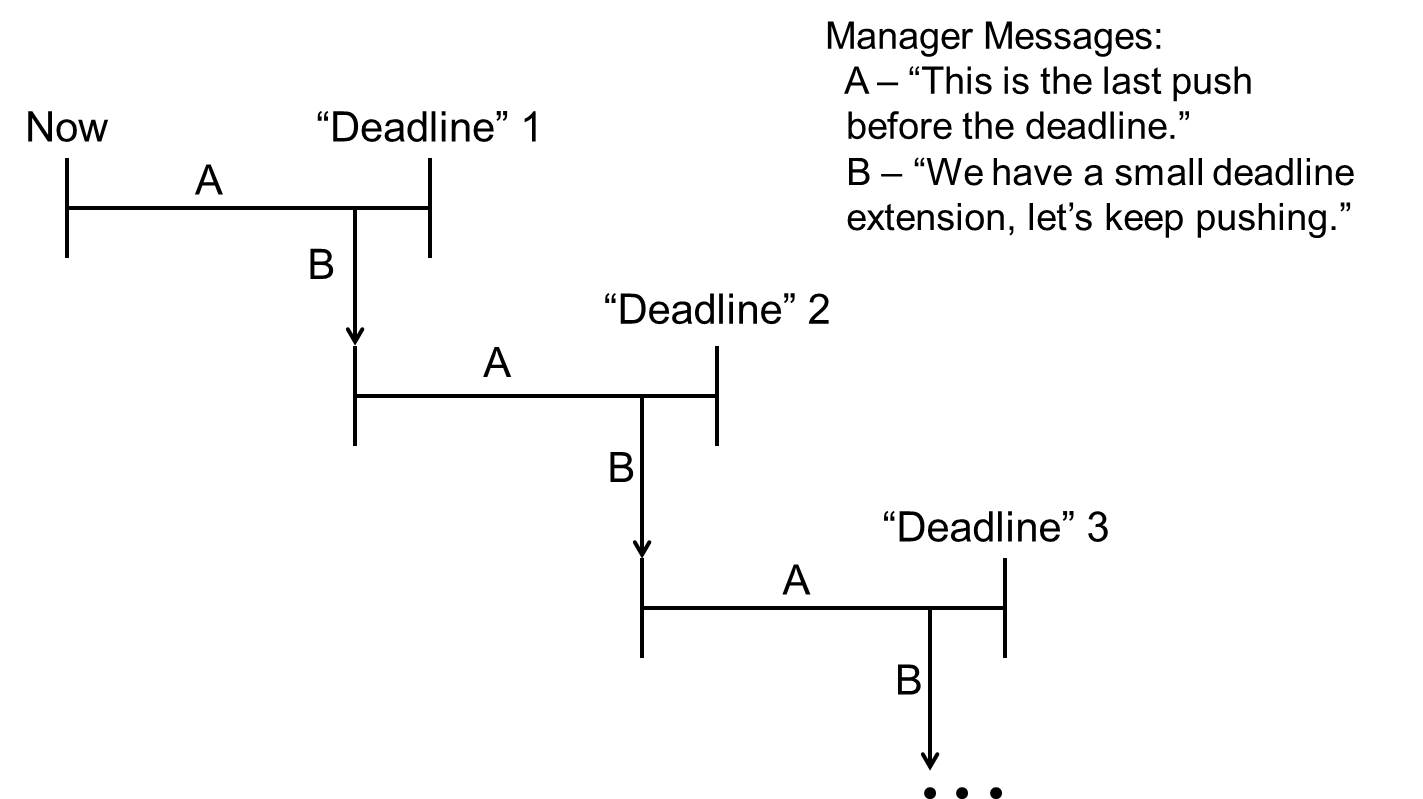 ManagerToDeveloperCommunication