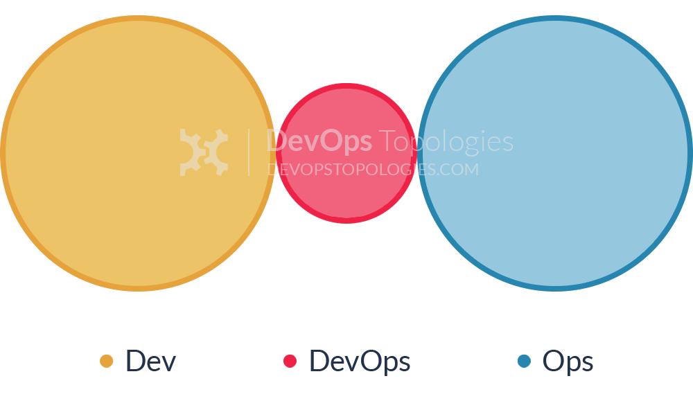Dev, Ops, and DevOps Silos
