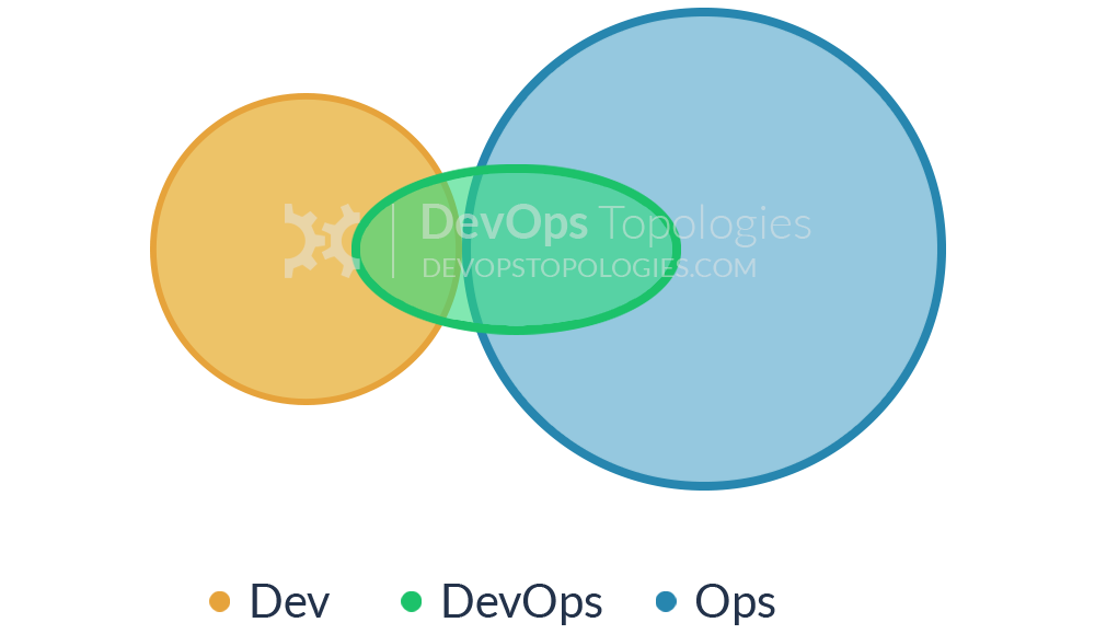 DevOps Team as a Conduit