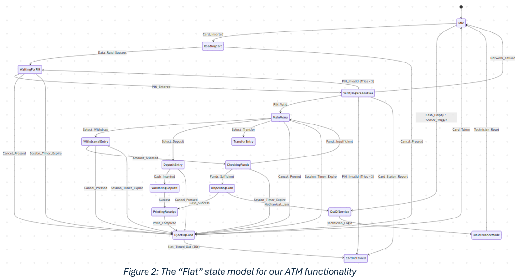 Figure 2: The “Flat” state model for our ATM functionality