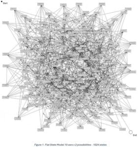 Figure 1 - Flat State Model 10 vars x 2 possibilities - 1024 states