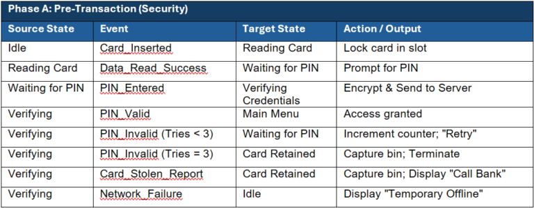 Phase A: Pre-Transaction (Security)