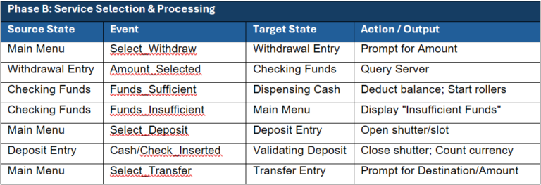 Phase B: Service Selection  Processing