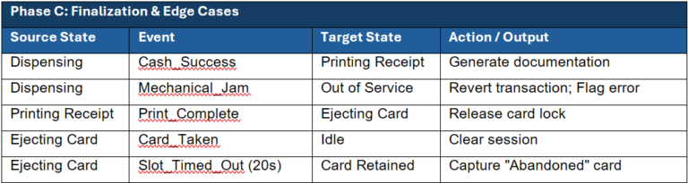 Phase C: Finalization  Edge Cases