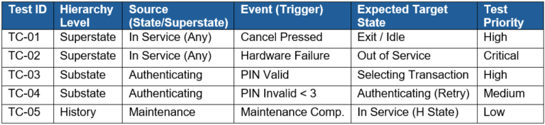 your resulting test matrix