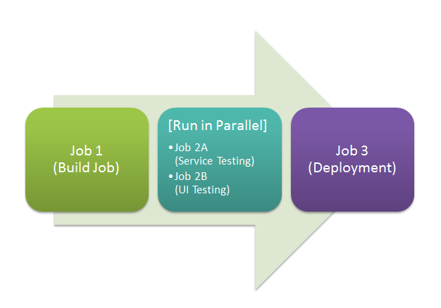 Example Build Flow - Join Plugin