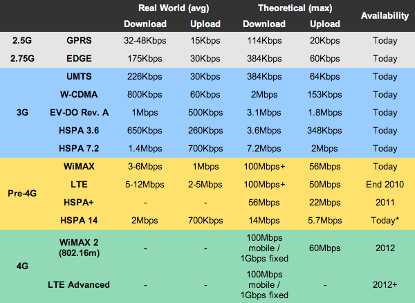 4g-technology-table