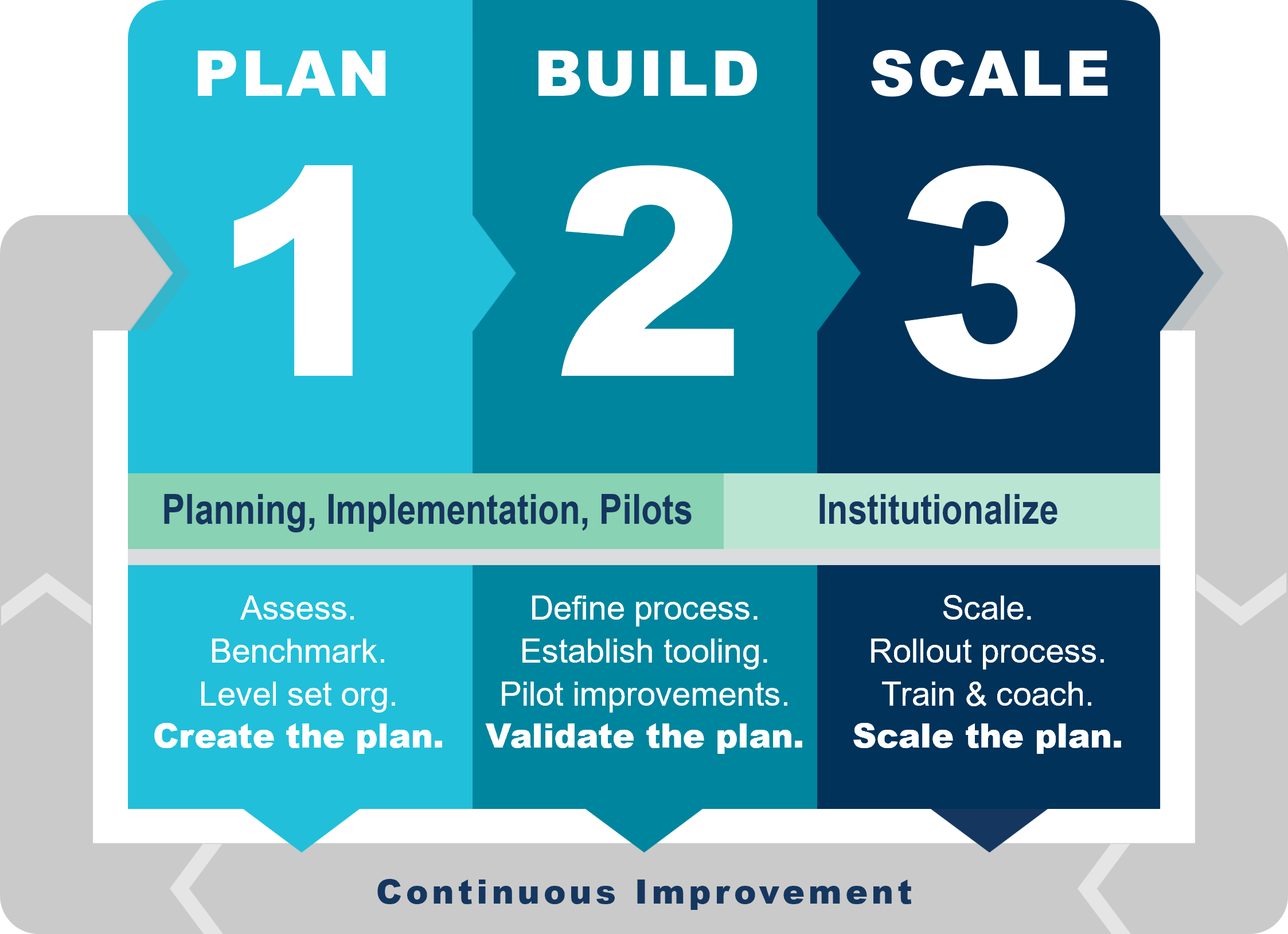Agile transformation process