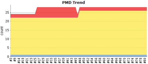 PMD Trend graph in Hudson