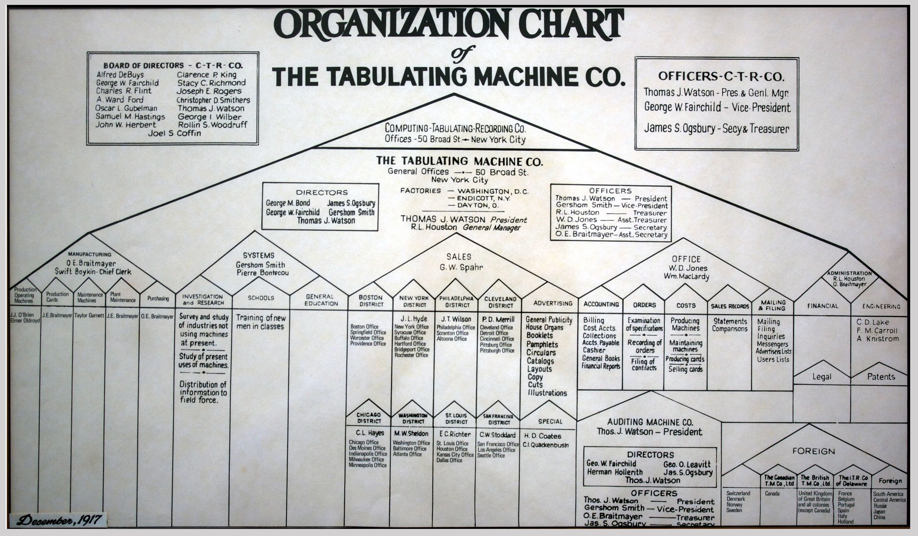 Devops Organization Chart