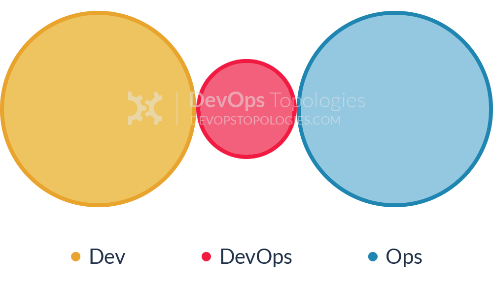 Dev, Ops, and DevOps Silos