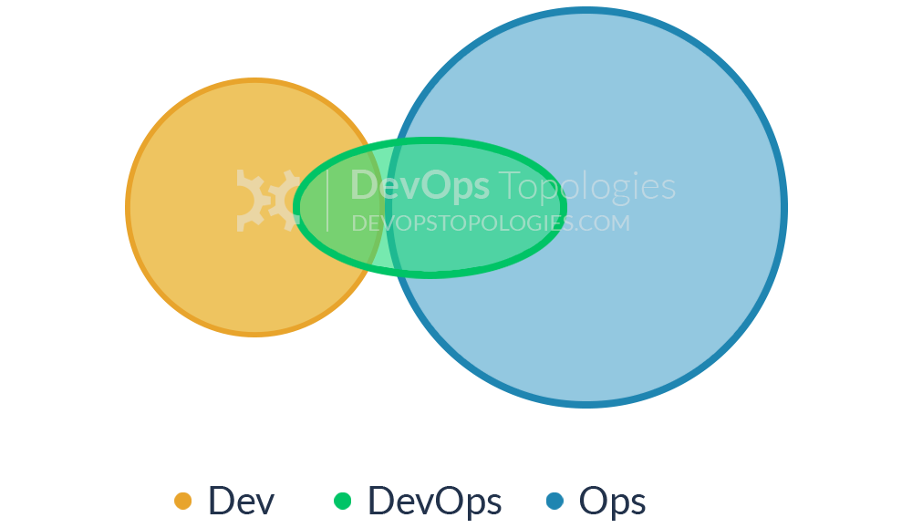 DevOps Team as a Conduit