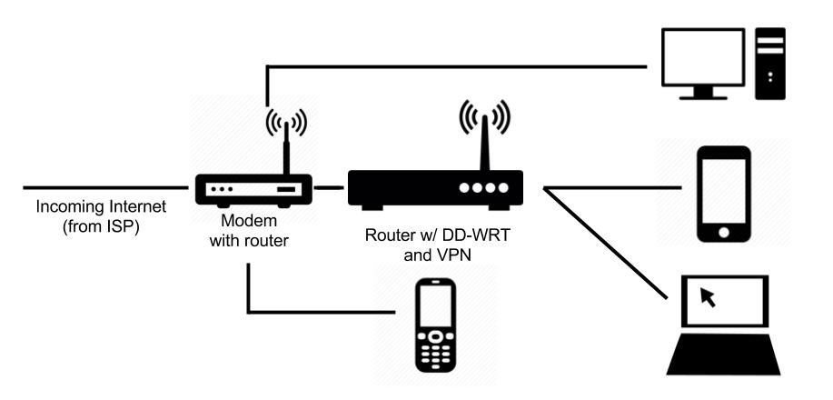 ivpn on router ivpn on router