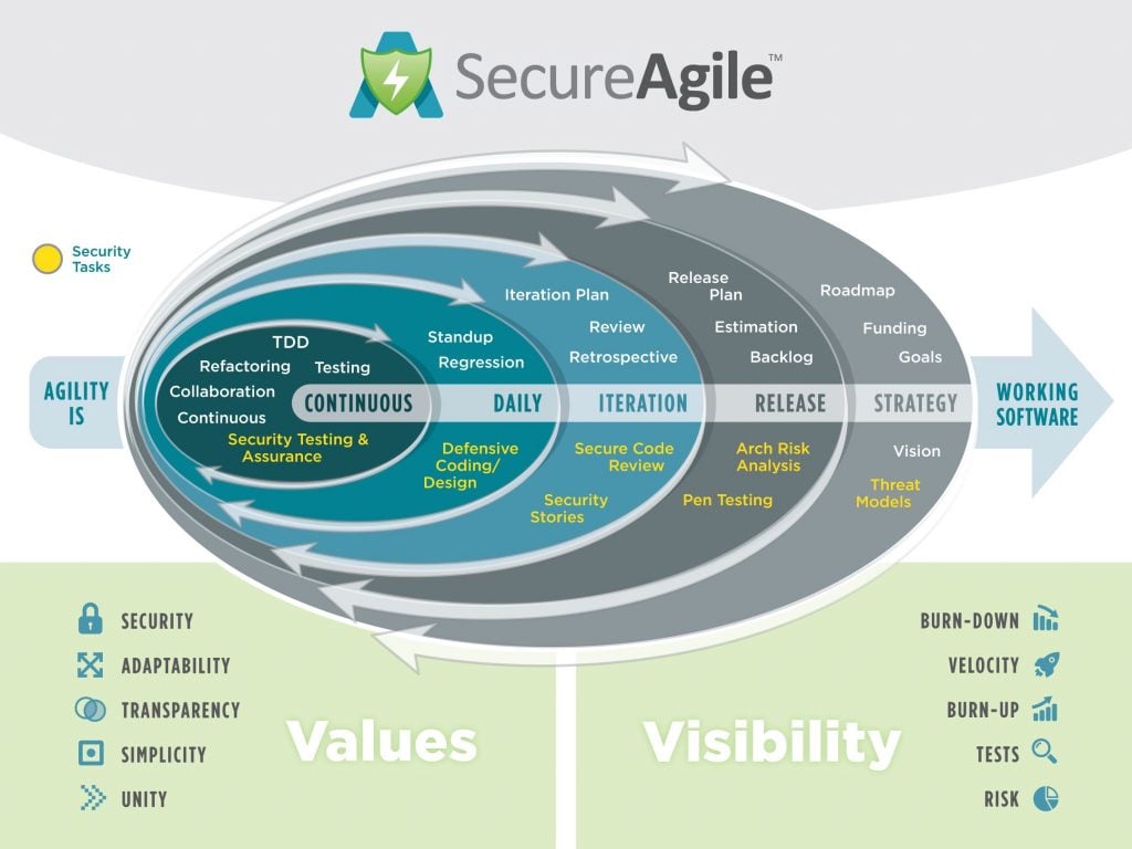 SecureAgile Process