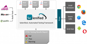 Overview of Selenfied framework