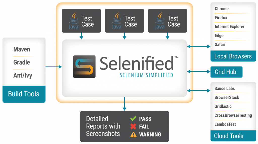 Selenified Process