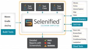 Selenified Process