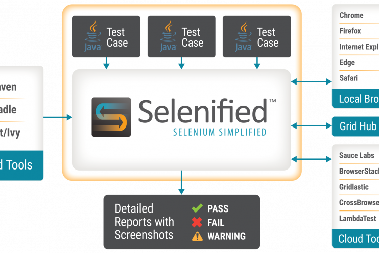 Selenified Process