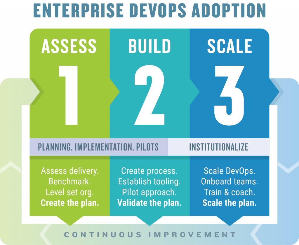 DevOps Transformation Process