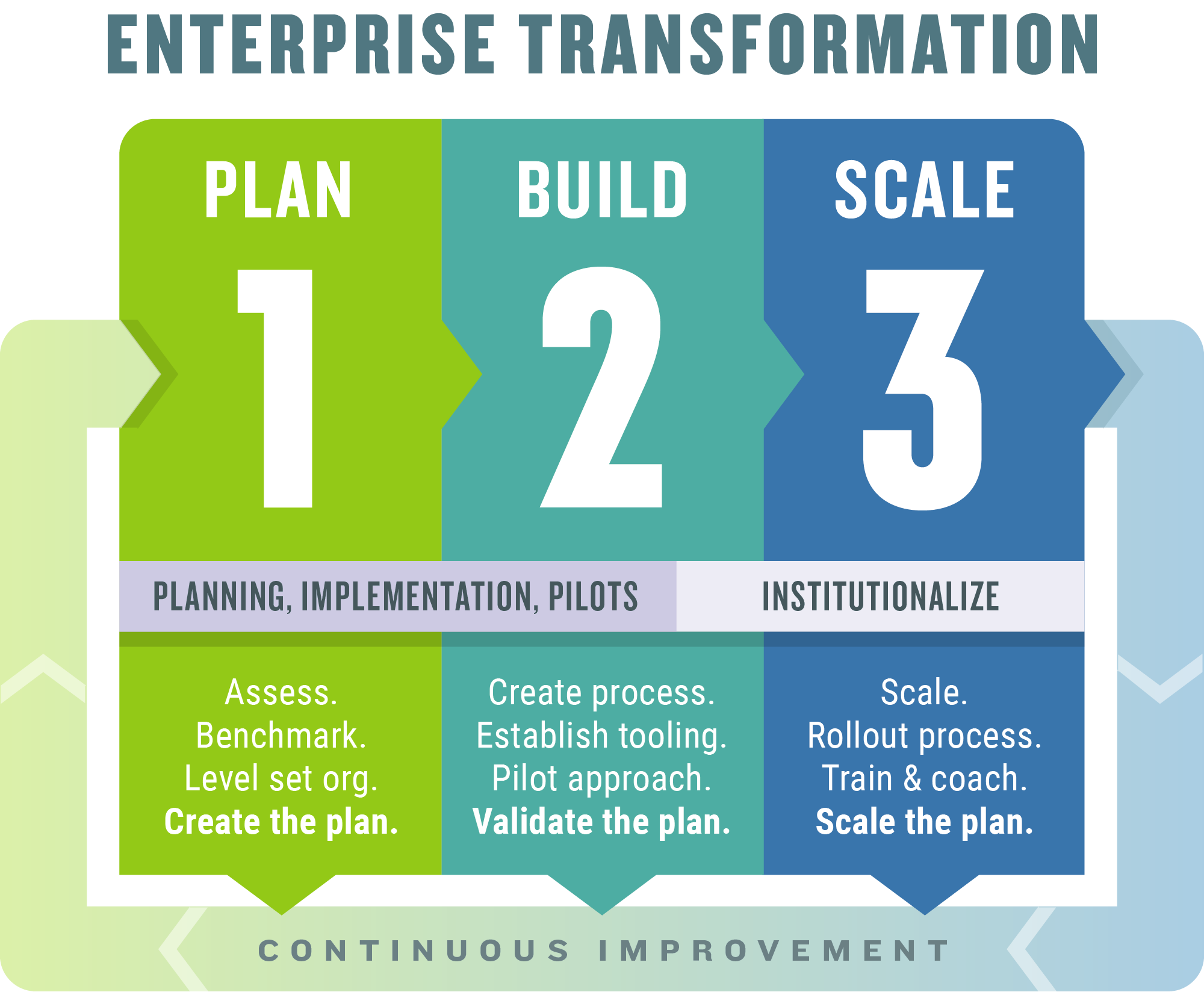 Enterprise Transformation Model