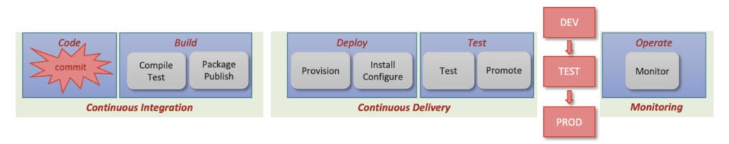 High-level pipeline stages. 