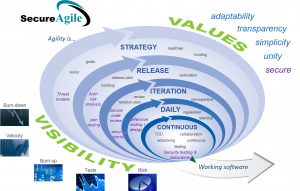 Secure Agile Development Model